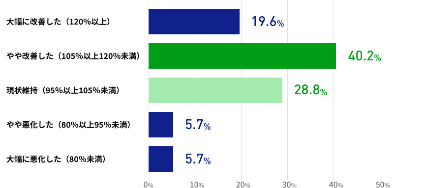 直近3か月間の人材紹介による就職決定数について、前年同時期との比較ではいかがでしょうかの結果を表した棒グラフの画像　大幅に改善した（120％以上）が19.6％ やや改善した（105％以上120％未満）が40.2％ 現状維持（95％以上105％未満）が28.8％ やや悪化した（80％以上95％未満）が5.7％ 大幅に悪化した（80％未満）が5.7％