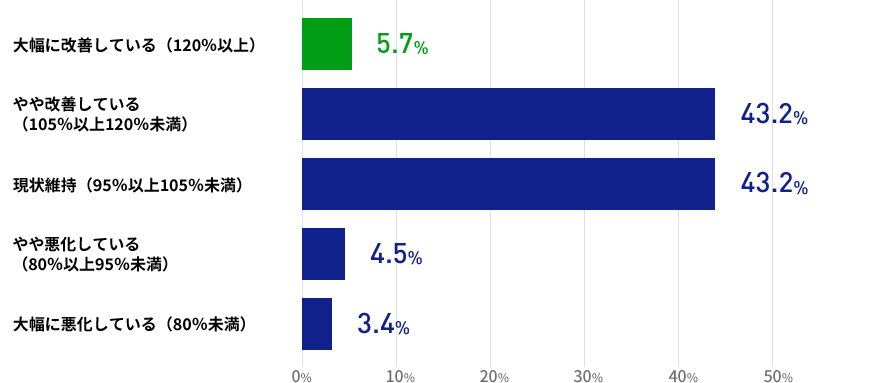 3か月先を展望した場合の業況（就職決定数）は、どうなっていると思いますかの結果を表した棒グラフの画像　大幅に改善している（120％以上）が5.7％ やや改善している（105％以上120％未満）が43.2％ 現状維持（95％以上105％未満）が43.2％ やや悪化している（80％以上95％未満）が4.5％ 大幅に悪化している（80％未満）が3.4%