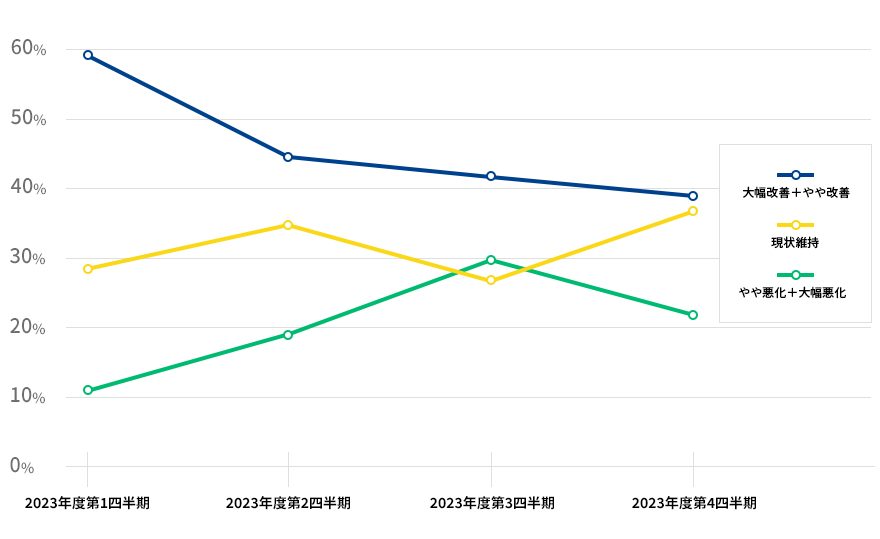 直近3か月間の人材紹介による就職決定数について、前年同時期との比較ではいかがでしょうかの結果を表した折れ線グラフの画像　大幅に改善した＋やや改善したが2023年度第一四半期が59.8% 第二四半期が45.4% 第三四半期が42.7% 第四四半期が39.3% 現状維持が2023年度第一四半期が28.8% 第二四半期が35.3% 第三四半期が27.0% 第四四半期が38.1% やや悪化した＋大幅に悪化したが2023年度第一四半期が11.4% 第二四半期が19.3% 第三四半期が30.3% 第四四半期が22.6%