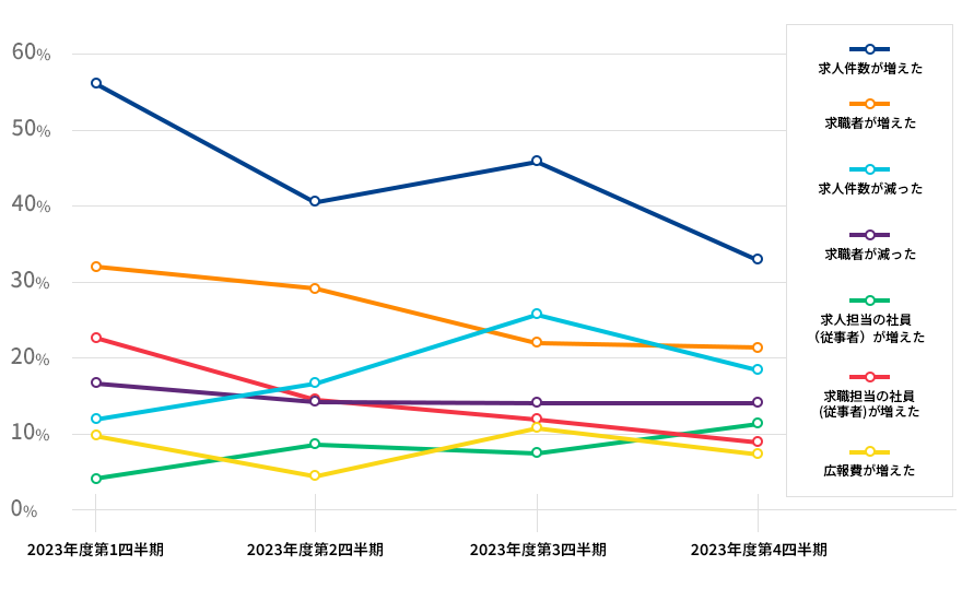 上記１の結果となった主な要因の推移の結果を表した折れ線グラフの画像　求人件数が増えたが2023年度第一四半期が56.3% 第二四半期が40.9% 第三四半期が46.1% 第四四半期が33.3% 求職者が増えたが2023年度第一四半期が32.2% 第二四半期が29.5% 第三四半期が22.5% 第四四半期が21.4% 求人件数が減ったが2023年度第一四半期が10.3% 第二四半期が4.5% 第三四半期が11.2% 第四四半期が8.3% 求職者が減ったが2023年度第一四半期が12.6% 第二四半期が17.0% 第三四半期が25.8% 第四四半期が19.0% 求人担当の社員（従事者）が増えたが2023年度第一四半期が17.2% 第二四半期が14.8% 第三四半期が14.6% 第四四半期が14.3% 求職担当の社員(従事者)が増えたが2023年度第一四半期が23.0% 第二四半期が14.8% 第三四半期が12.4% 第四四半期が9.5% 広報費が増えたが2023年度第一四半期が4.6% 第二四半期が9.1% 第三四半期が7.9% 第四四半期が11.9%