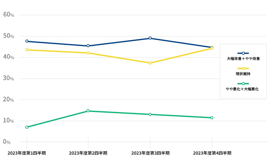 3か月先の業況展望の推移の結果を表した折れ線グラフの画像　大幅に改善した＋やや改善したが2023年度第一四半期が48.9% 第二四半期が46.5% 第三四半期が49.4% 第四四半期が44.0% 現状維持が2023年度第一四半期が43.2% 第二四半期が42.0% 第三四半期が38.2% 第四四半期が44.1% やや悪化した＋大幅に悪化したが2023年度第一四半期が7.9% 第二四半期が14.8% 第三四半期が12.4% 第四四半期が11.9%
