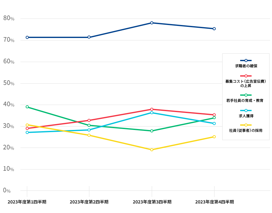 人材紹介事業の運営上の主な課題の推移の折れ線グラフの画像 求職者の確保が2023年度第一四半期が71.6% 第二四半期が71.6% 第三四半期が78.7% 第四四半期が76.2% 求人獲得が2023年度第一四半期が27.3% 第二四半期が28.4% 第三四半期が36.0% 第四四半期が31.0% 募集コスト(広告宣伝費)の上昇が2023年度第一四半期が29.5% 第二四半期が33.0% 第三四半期が37.1% 第四四半期が35.7% 若手社員の育成・教育が2023年度第一四半期が39.8% 第二四半期が30.7% 第三四半期が28.1% 第四四半期が34.5% 社員(従事者)の採用が2023年度第一四半期が30.7% 第二四半期が26.1% 第三四半期が19.1% 第四四半期が25.0%