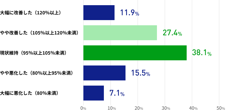 直近3か月間の人材紹介による就職決定数について、前年同時期との比較ではいかがでしょうかの結果を表した棒グラフの画像　大幅に改善した（120％以上）が11.9％ やや改善した（105％以上120％未満）が27.4％ 現状維持（95％以上105％未満）が38.1％ やや悪化した（80％以上95％未満）が15.5％ 大幅に悪化した（80％未満）が7.1％