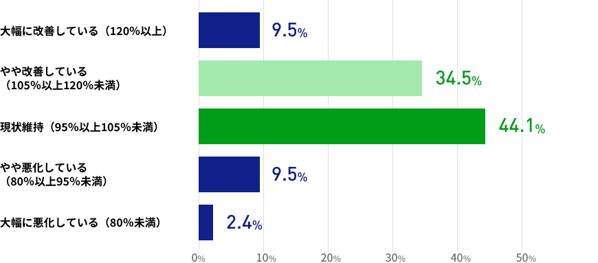 3か月先を展望した場合の業況（就職決定数）は、どうなっていると思いますかの結果を表した棒グラフの画像　大幅に改善している（120％以上）が9.5％ やや改善している（105％以上120％未満）が34.5％ 現状維持（95％以上105％未満）が44.1％ やや悪化している（80％以上95％未満）が9.5％ 大幅に悪化している（80％未満）が2.4%