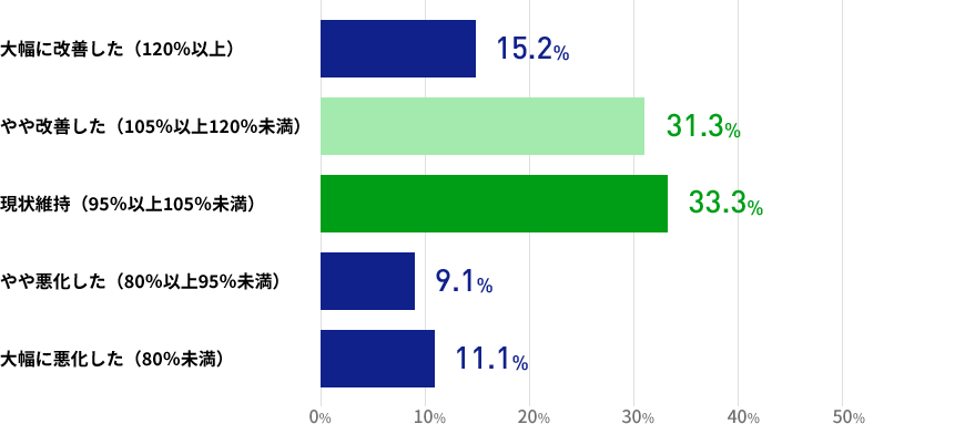 直近3か月間の人材紹介による就職決定数について、前年同時期との比較ではいかがでしょうかの結果を表した棒グラフの画像　大幅に改善した（120％以上）が15.2％ やや改善した（105％以上120％未満）が31.3％ 現状維持（95％以上105％未満）が33.3％ やや悪化した（80％以上95％未満）が9.1％ 大幅に悪化した（80％未満）が11.1％