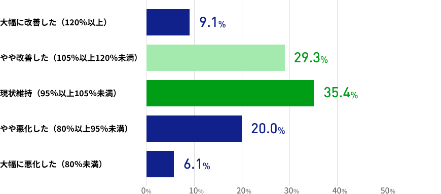 直近3か月間の人材紹介による就職決定数について、3か月前との比較ではいかがでしょうかの結果を表した棒グラフの画像　大幅に改善した（120％以上）が9.1％ やや改善した（105％以上120％未満）が29.3％ 現状維持（95％以上105％未満）が35.4％ やや悪化した（80％以上95％未満）が20.0％ 大幅に悪化した（80％未満）が6.1％