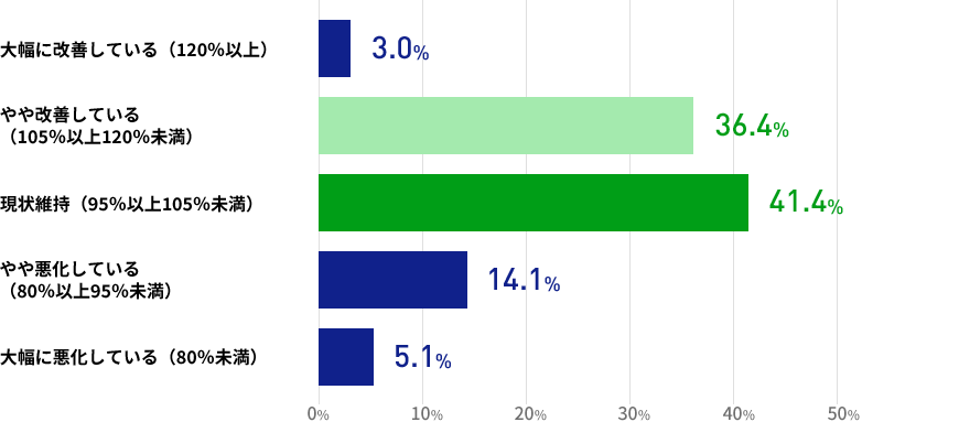 3か月先を展望した場合の業況（就職決定数）は、どうなっていると思いますかの結果を表した棒グラフの画像　大幅に改善している（120％以上）が3.0％ やや改善している（105％以上120％未満）が36.4％ 現状維持（95％以上105％未満）が41.4％ やや悪化している（80％以上95％未満）が14.1％ 大幅に悪化している（80％未満）が5.1%