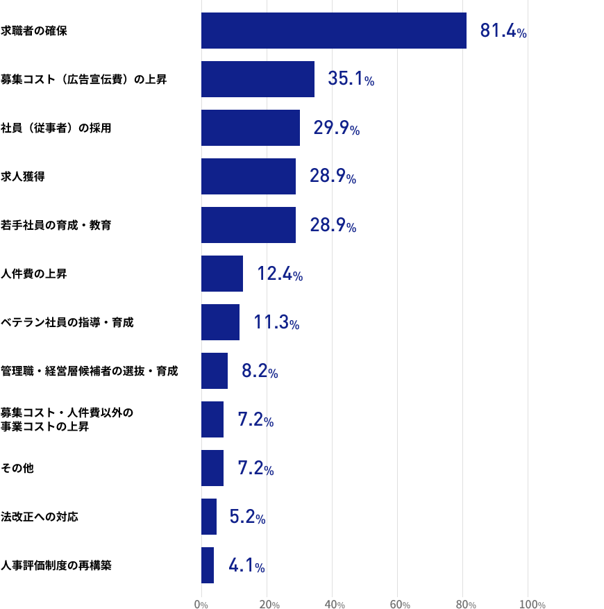 現在の人材紹介事業の運営上の課題は何でしょうかの結果の棒グラフの画像 求職者の確保 81.4%募集コスト（広告宣伝費）の上昇 35.1% 社員(従事者)の採用 29.9% 若手社員の育成・教育 28.9%求人獲得 28.9% 人件費の上昇 12.4% ベテラン社員の指導・育成 11.3% 管理職・経営層候補者の選抜・育成 8.2% 募集コスト・人件費以外の事業コストの上昇 7.2% その他 7.2% 法改正への対応 5.2% 人事評価制度の再構築 4.1%