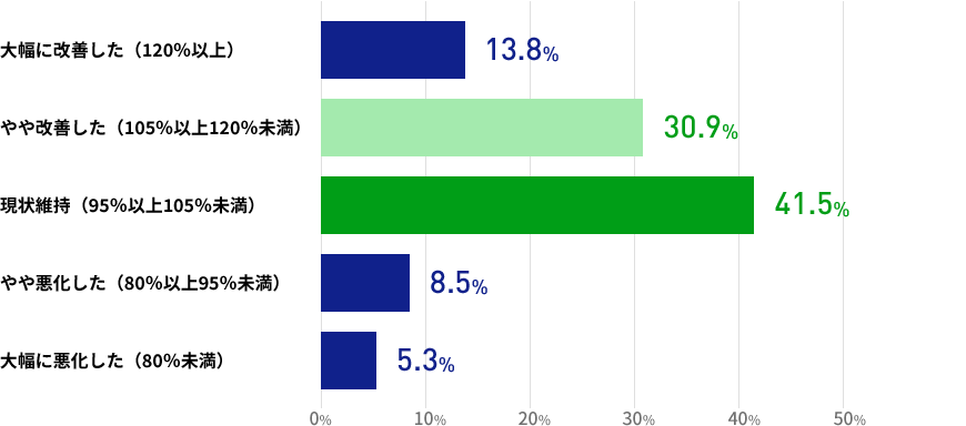 直近3か月間の人材紹介による就職決定数について、前年同時期との比較ではいかがでしょうかの結果を表した棒グラフの画像 大幅に改善した（120％以上）が13.8% やや改善した（105％以上120％未満）が30.9% 現状維持（95％以上105％未満）が41.5% やや悪化した（80％以上95％未満）が8.5% 大幅に悪化した（80％未満）が5.3%