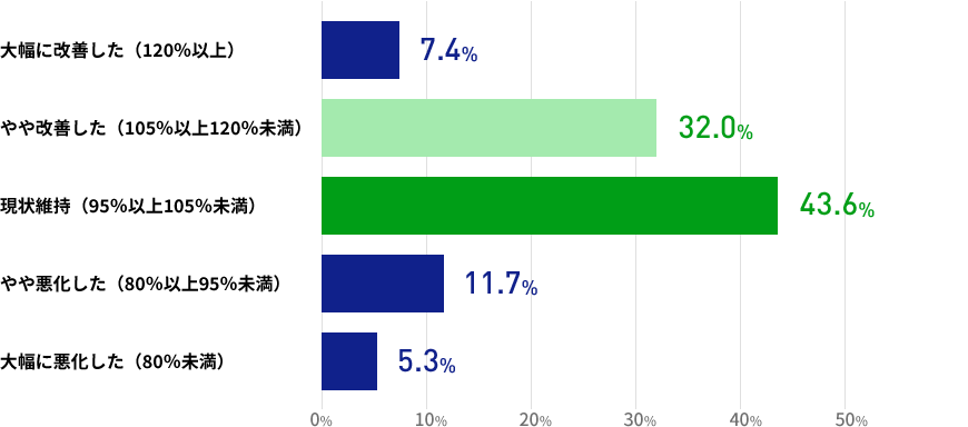 直近3か月間の人材紹介による就職決定数について、3か月前との比較ではいかがでしょうかの結果を表した棒グラフの画像 大幅に改善した（120％以上）が7.4% やや改善した（105％以上120％未満）が32% 現状維持（95％以上105％未満）が43.6% やや悪化した（80％以上95％未満）が11.7% 大幅に悪化した（80％未満）が5.3%