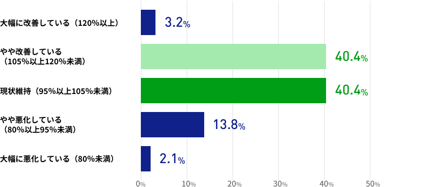 3か月先を展望した場合の業況（就職決定数）は、どうなっていると思いますかの結果を表した棒グラフの画像 大幅に改善している（120％以上）が3.2% やや改善している（105％以上120％未満）が40.4% 現状維持（95％以上105％未満）が40.4% やや悪化している（80％以上95％未満）が13.8% 大幅に悪化している（80％未満）が2.1%