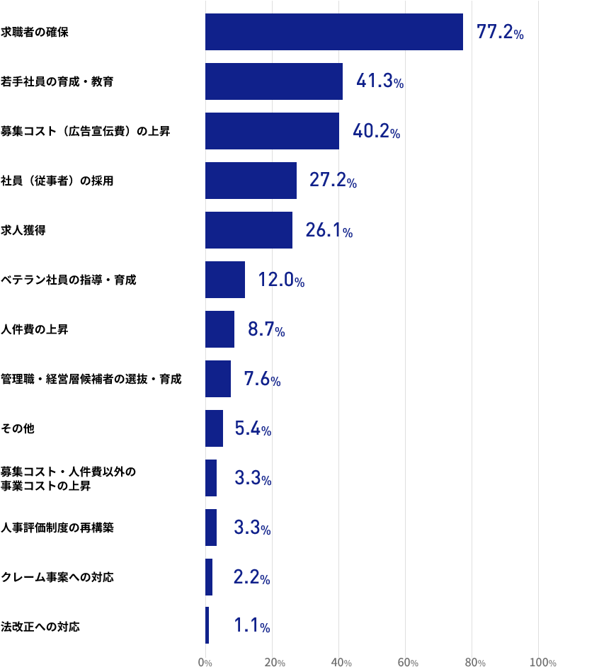 現在の人材紹介事業の運営上の課題は何でしょうかの結果の棒グラフの画像 求職者の確保が77.2% 若手社員の育成・教育が41.3% 募集コスト（広告宣伝費）の上昇が40.2% 社員（従事者）の採用が27.2% 求人獲得が26.1% ベテラン社員の指導・育成が12% 人件費の上昇が8.7% 管理職・経営層候補者の選抜・育成が7.6%⑬その他が5.4% 募集コスト・人件費以外の事業コストの上昇が3.3%⑩人事評価制度の再構築が3.3% クレーム事案への対応が2.2% 法改正への対応が1.1%