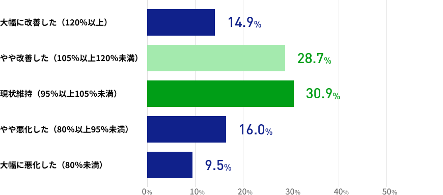 直近3か月間の人材紹介による就職決定数について、前年同時期との比較ではいかがでしょうかの結果を表した棒グラフの画像 大幅に改善した（120％以上）が14.9% やや改善した（105％以上120％未満）が28.7% 現状維持（95％以上105％未満）が30.9% やや悪化した（80％以上95％未満）が16.0% 大幅に悪化した（80％未満）が9.5%