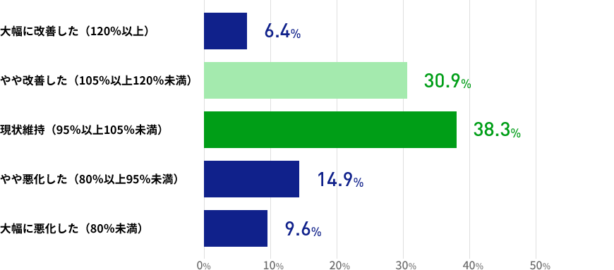 直近3か月間の人材紹介による就職決定数について、3か月前との比較ではいかがでしょうかの結果を表した棒グラフの画像 大幅に改善した（120％以上）が6.4% やや改善した（105％以上120％未満）が30.9% 現状維持（95％以上105％未満）が38.3% やや悪化した（80％以上95％未満）が14.9% 大幅に悪化した（80％未満）が9.6%