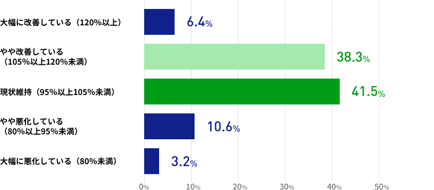 3か月先を展望した場合の業況（就職決定数）は、どうなっていると思いますかの結果を表した棒グラフの画像 大幅に改善している（120％以上）が6.4% やや改善している（105％以上120％未満）が38.3% 現状維持（95％以上105％未満）が41.5% やや悪化している（80％以上95％未満）が10.6% 大幅に悪化している（80％未満）が3.2%