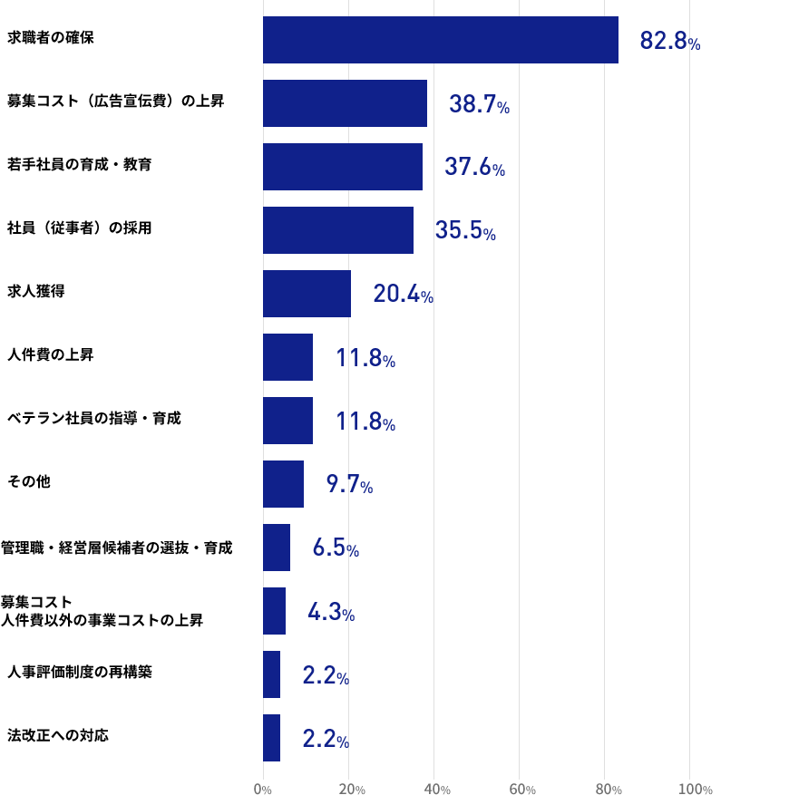 現在の人材紹介事業の運営上の課題は何でしょうかの結果の棒グラフの画像 求職者の確保が82.8% 募集コスト（広告宣伝費）の上昇が38.7% 若手社員の育成・教育が37.6% 社員（従事者）の採用が35.5% 求人獲得が20.4% 人件費の上昇が11.8% ベテラン社員の指導・育成が11.8% その他が9.7% 管理職・経営層候補者の選抜・育成が6.5% 募集コスト人件費以外の事業コストの上昇が4.3% 人事評価制度の再構築が2.2% 法改正への対応が2.2%