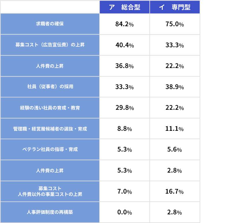 現在の人材紹介事業の運営上の課題は何でしょうかの結果の表の画像 求職者の確保の合計が80.6% 募集コスト（広告宣伝費）の上昇の合計が37.6% 若手社員の育成・教育の合計が26.9% 社員（従事者）の採用の合計が35.5% 求人獲得の合計が31.2% 人件費の上昇の合計が4.3% ベテラン社員の指導・育成の合計が5.4% その他の合計が2.2% 管理職・経営層候補者の選抜・育成の合計が9.7% 募集コスト人件費以外の事業コストの上昇の合計が10.7% 人事評価制度の再構築の合計が1.1% 法改正への対応の合計が2.2%