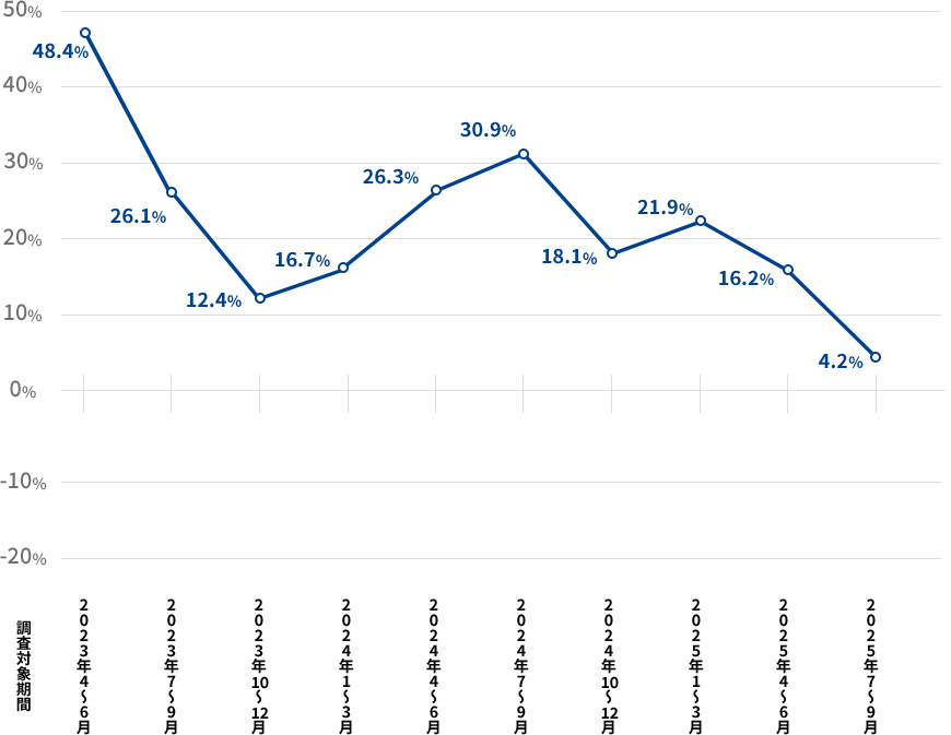 QPI・業況DIを表した折れ線グラフの画像 2023年度4月~6月が48.4% 2023年度7月~9月が26.1% 2023年度10月~12月が12.4% 2024年度1月~3月が16.7% 2024年度4月~6月が26.3% 2024年度7月~9月が30.9% 2024年度10月~12月が18.1% 2025年度1月~3月が21.9% 2025年度4月~6月が16.2% 2025年度7月~9月が4.2%
