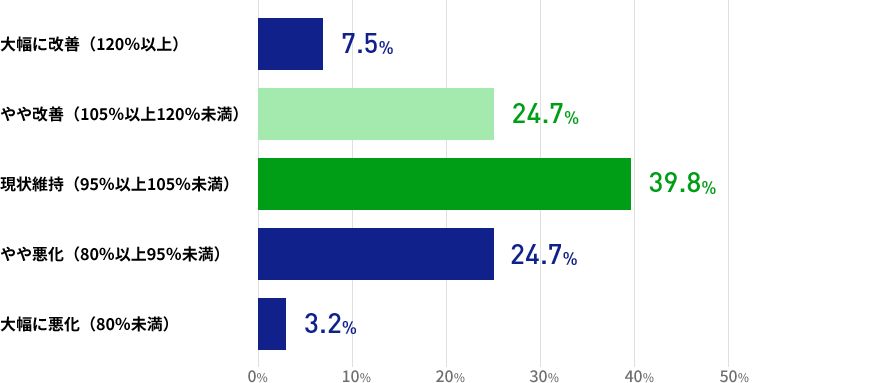 直近3か月間の人材紹介による就職決定数について、前年同時期との比較ではいかがでしょうかの結果を表した棒グラフの画像 大幅に改善した(120%以上)が7.5% やや改善した(105%以上120%未満)が24.7% 現状維持(95%以上105%未満)が39.8% やや悪化した(80%以上95%未満)が24.7% 大幅に悪化した(80%未満)が3.2%