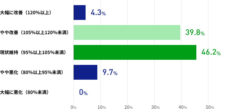 直近3か月間の人材紹介による就職決定数について、3か月前との比較ではいかがでしょうかの結果を表した棒グラフの画像 大幅に改善(120%以上)が4.3% やや改善(105%以上120%未満)が39.8% 現状維持(95%以上105%未満)が46.2% やや悪化(80%以上95%未満)が9.7% 大幅に悪化(80%未満)が0%