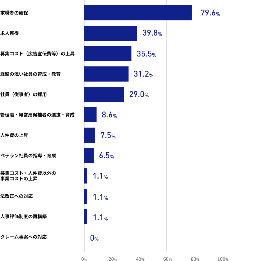 現在の人材紹介事業の運営上の課題は何でしょうかの結果の棒グラフの画像 求職者の確保が79.6% 求人獲得が39.8% 募集コスト(広告宣伝費)の上昇が35.5% 経験の浅い社員の育成・教育が31.2% 社員(従事者)の採用が29.0% 管理職・経営層候補者の選抜・育成が8.6% 人件費の上昇が7.5% ベテラン社員の指導・育成が6.5% 募集コスト・人件費以外の事業コストの上昇が1.1% 法改正への対応が1.1% 人事評価制度の再構築が1.1% クレーム事案への対応が0%
