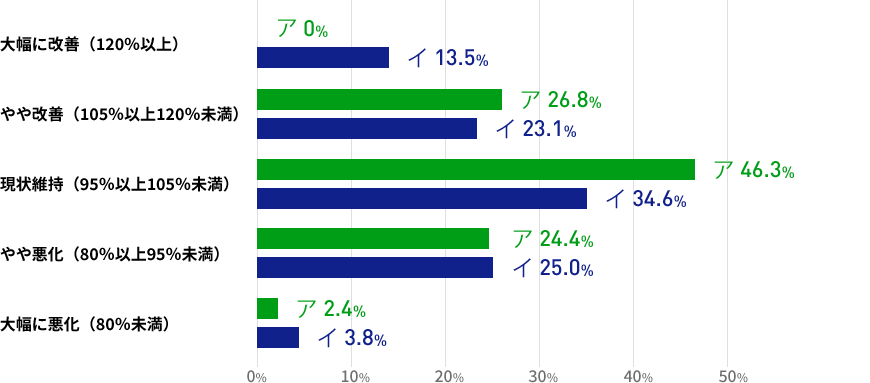 直近3か月間の人材紹介による就職決定数について、前年同時期との比較ではいかがでしょうかの結果を表した棒グラフの画像 【ア(専門ジャンルを問わない総合型)】では、「現状維持」が46.3%と半数近くを占めた。続いて「やや改善」が26.8%、「やや悪化」が24.4%の近い数値となった。これに対して、【イ(専門型)】は「現状維持」が34.6%ではあったが、これに続いたのは「やや悪化」(25.0%)で、「やや改善」(23.1%)を上回った