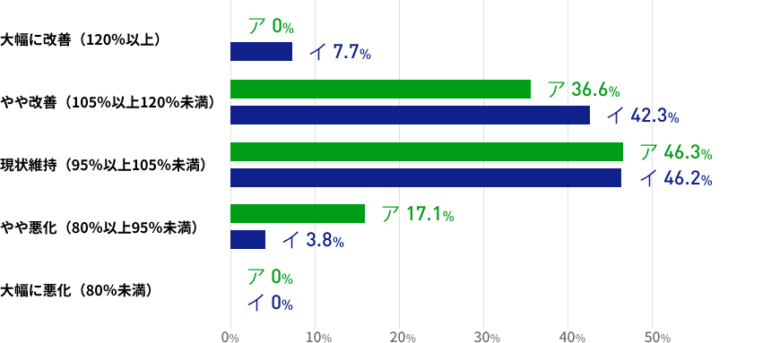 直近3か月間の人材紹介による就職決定数について、3か月前との比較ではいかがでしょうかの結果を表した棒グラフの画像 【ア(専門ジャンルを問わない総合型)】では、「やや改善」が43.9%と最多で、これに近い数字で「現状維持」が42.1%と続いた。【イ(専門型)】では、「現状維持」が最多の47.2%、続いて「やや改善」が27.8%で続くが、「やや悪化」も13.9%を占めた。