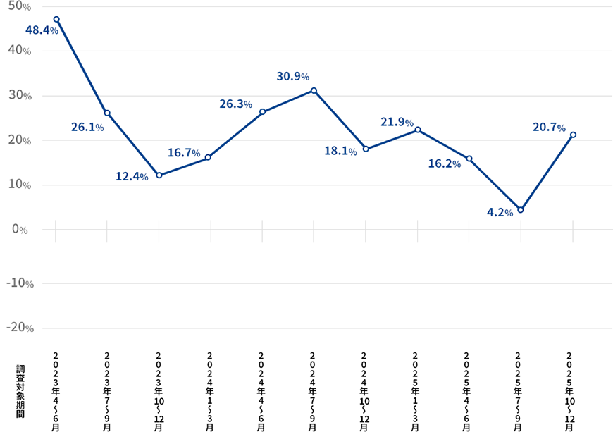 ＱＰＩ・業況ＤＩを表した折れ線グラフの画像 2023年度4月~6月が48.4% 2023年度7月~9月が26.1% 2023年度1月~12月が12.4% 2024年度1月~3月が16.7% 2024年度4月~6月が26.3% 2024年度7月~9月が30.9% 2024年度1月~12月が18.1% 2025年度1月~3月が21.9% 2025年度4月~6月が16.2% 2025年度7月~9月が4.2% 2025年度10月~12月が20.7%