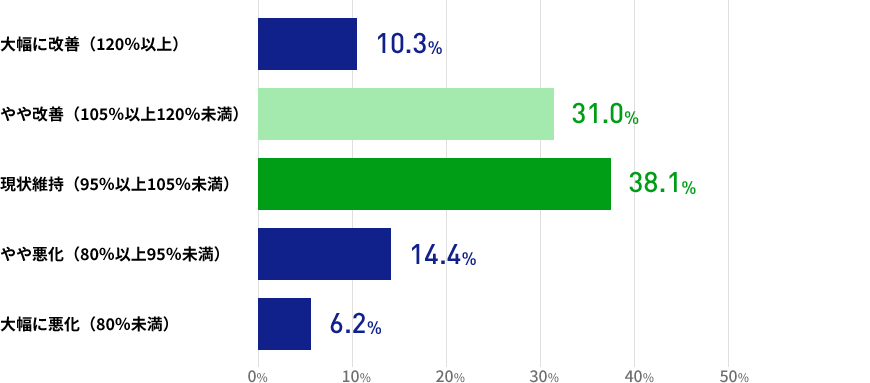 直近3か月間の人材紹介による就職決定数について、前年同時期との比較ではいかがでしょうかの結果を表した棒グラフの画像 大幅に改善した（120％以上）が10.3% やや改善した（105％以上120％未満）が31.0% 現状維持（95％以上105％未満）が38.1% やや悪化した（80％以上95％未満）が14.4% 大幅に悪化した（80％未満）が6.2%