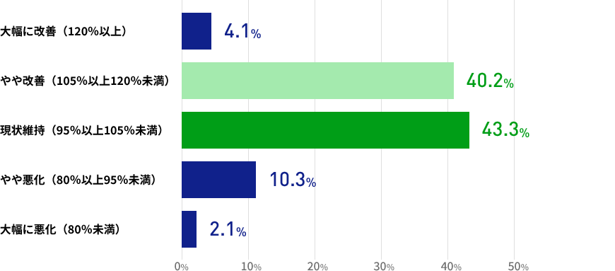 直近3か月間の人材紹介による就職決定数について、3か月前との比較ではいかがでしょうかの結果を表した棒グラフの画像 大幅に改善（120％以上）が4.1% やや改善（105％以上120％未満）が40.2% 現状維持（95％以上105％未満）が43.3% やや悪化（80％以上95％未満）が10.3% 大幅に悪化（80％未満）が2.1%