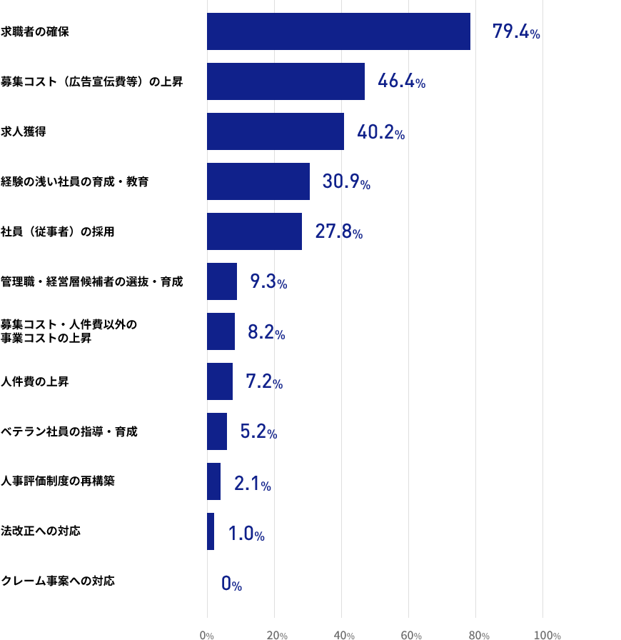 現在の人材紹介事業の運営上の課題は何でしょうかの結果の棒グラフの画像 求職者の確保が79.4% 募集コスト（広告宣伝費）の上昇が46.4% 求人獲得が40.2% 経験の浅い社員の育成・教育が30.9% 社員（従事者）の採用が27.8% 管理職・経営層候補者の選抜・育成が9.3% 募集コスト・人件費以外の事業コストの上昇が8.2% 人件費の上昇が7.2% ベテラン社員の指導・育成が5.2% 人事評価制度の再構築が2.1% 法改正への対応が1.0% クレーム事案への対応が0%