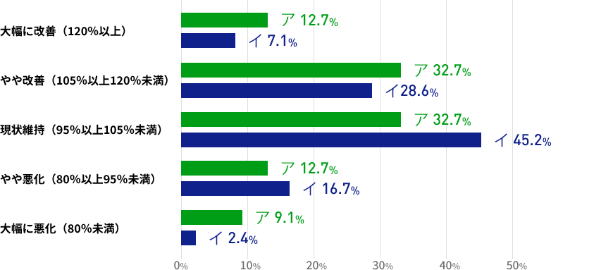 直近3か月間の人材紹介による就職決定数について、前年同時期との比較ではいかがでしょうかの結果を表した棒グラフの画像 ア（専門ジャンルを問わない総合型）】では、「現状維持」と「やや改善」同率の３２．７％となった。「やや悪化」は１１．７ポイント減少し、１２．７％となった。これに対して【イ（専門型）】では、「現状維持」が４５．２％。続いて「やや改善」が２８．６％。「やや悪化」は減少し、１６．７％となった。
