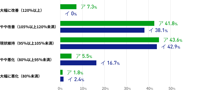 直近3か月間の人材紹介による就職決定数について、3か月前との比較ではいかがでしょうかの結果を表した棒グラフの画像 【ア（専門ジャンルを問わない総合型）】では、「現状維持」が最多の４３．６％であったが、「やや改善」が４１．８％の僅差で続いた。【イ（専門型）】では、「現状維持」が４２．９％で最多。続いて「やや改善」が３８．１％であった。「やや悪化」は１６．７％であった。