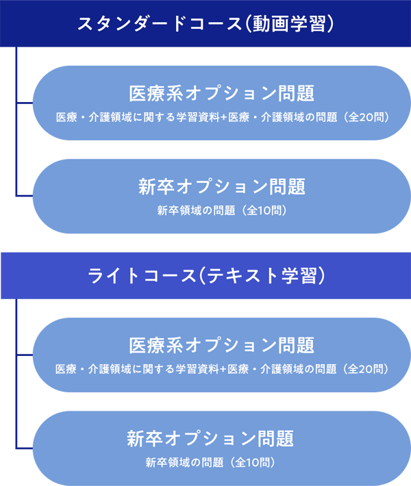 スタンダードコース（動画学習）医療系オプション問題 医療・介護領域に関する学習資料+医療・介護領域の問題（全20問）　新卒オプション問題 新卒領域の問題（全10問）ライトコース（テキスト学習）医療系オプション問題 医療・介護領域に関する学習資料+医療・介護領域の問題（全20問）　新卒オプション問題 新卒領域の問題（全10問）